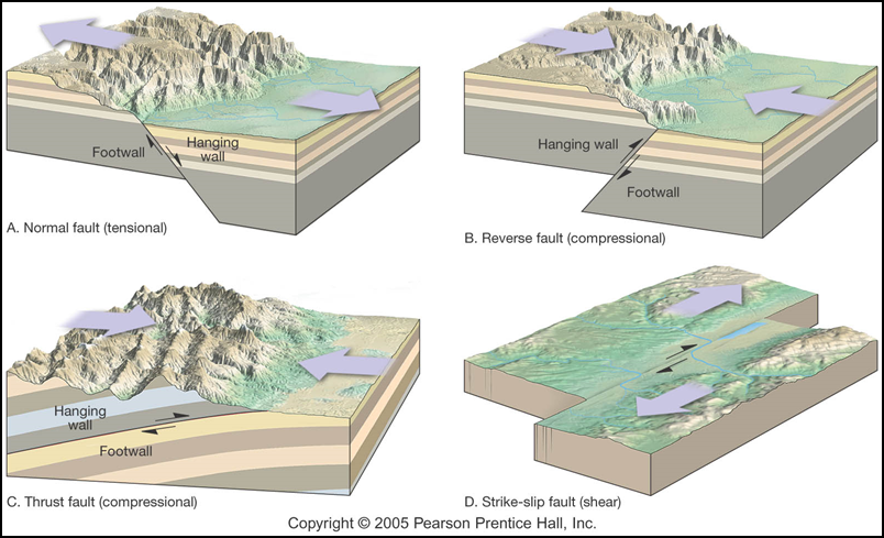 dip slip fault diagram