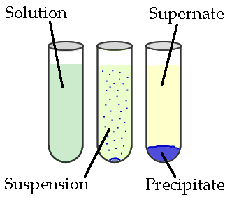 Three test tubes, the one on the left showing the solution (liguid + dissolved ions), the middle showing the ions coming out of the solution to be in suspension in the liquid, and the one on the right showing the ions precipitating out of solution to form a precipitate on the botton and the remaining liquid the supernate.