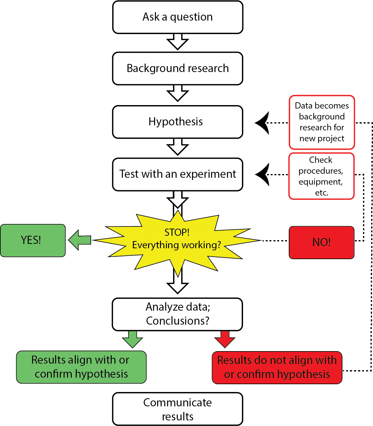 Steps involved in the scientific method