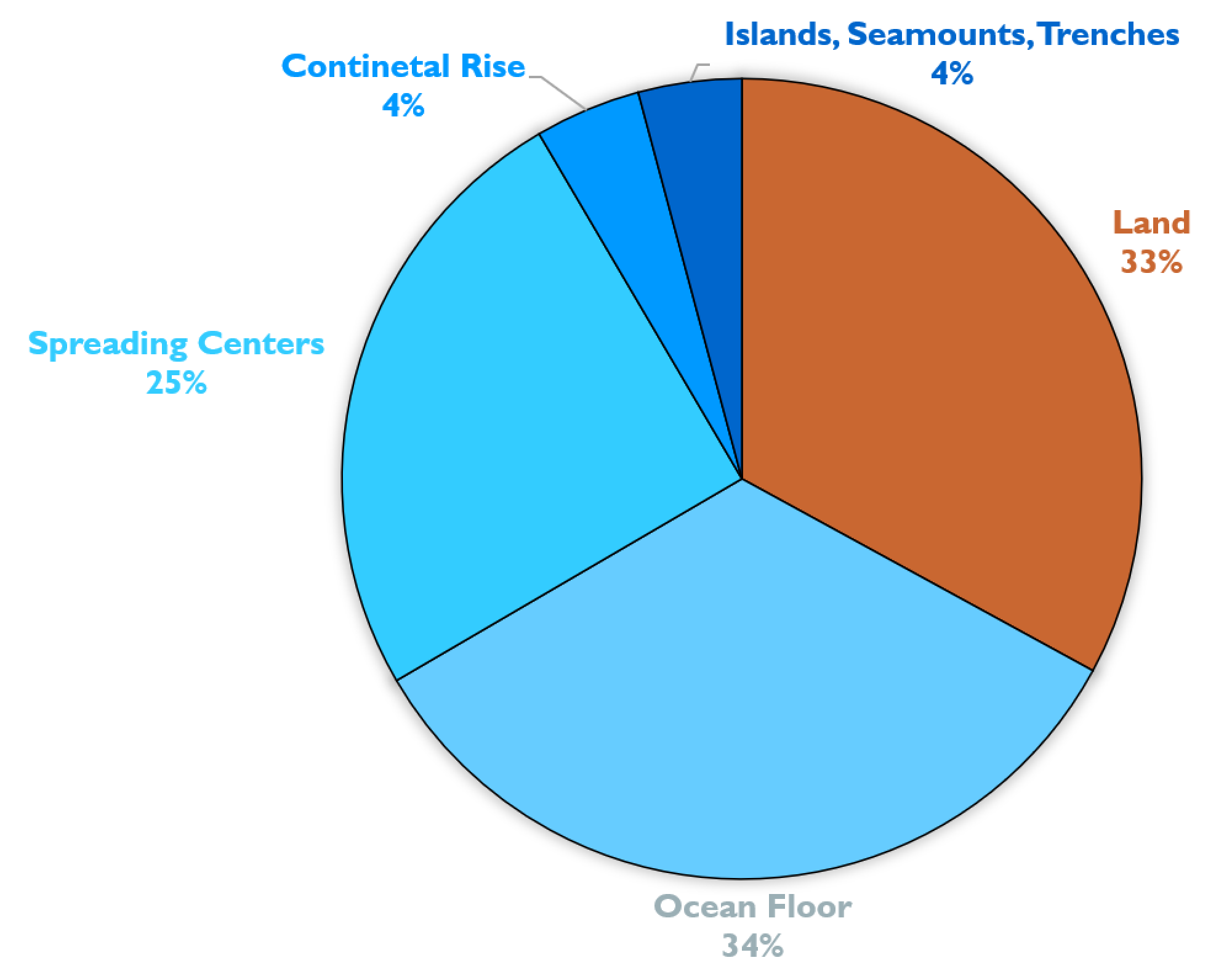 Pie chart showing the percentages of the features of the oceans:  Land (33%), Ocean Floor (34%), Spreading Centers (25%), Continental Rise (4%), Islands, seamounts, trenches (4%).