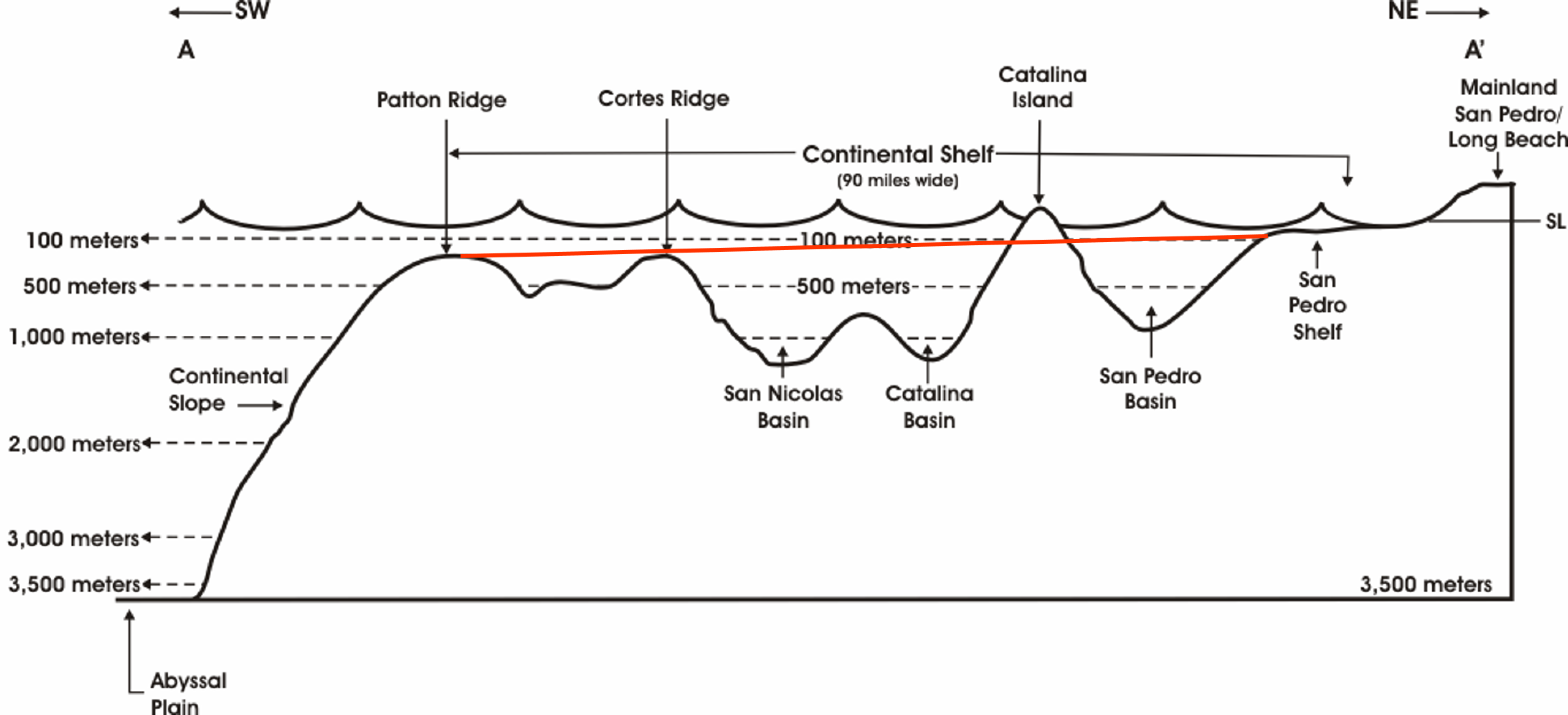 Cross section of the Southern California continental shelf