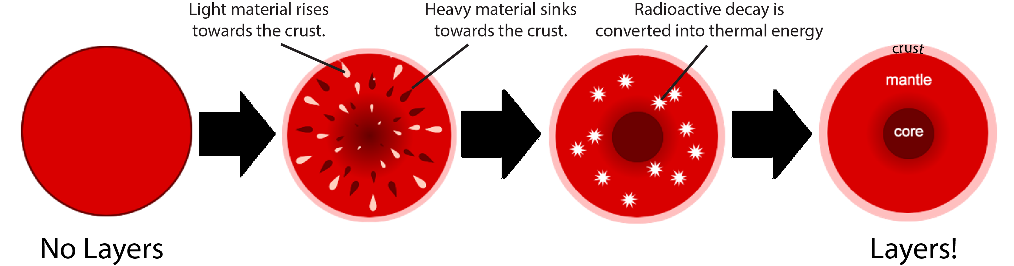 Image showing the progression of events leading to layers in the earth.