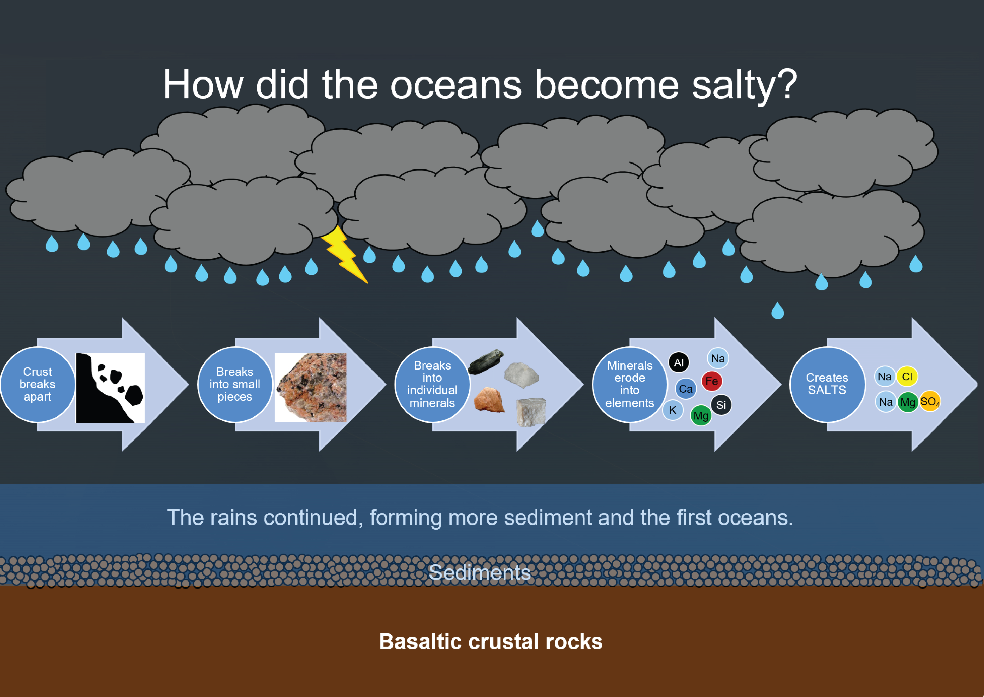 Image showing the rains forming an ocean, and the progression from rock to sediment to minerals to elements to salts