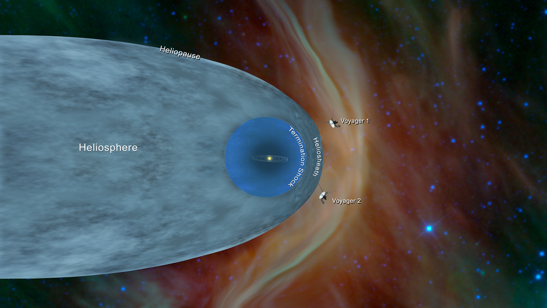 This graphic shows the position of NASA's Voyager 1 and Voyager 2 probes, outside of the heliosphere, a protective bubble created by the Sun that extends well past the orbit of Pluto.