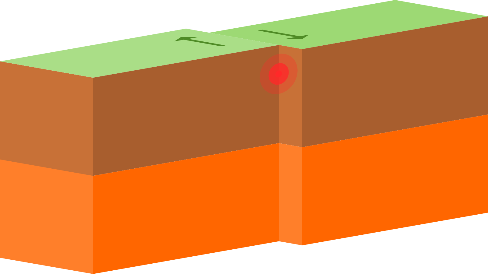 Cutaway view of the crust through a transform fault, where one side is sliding past the other horizontally.