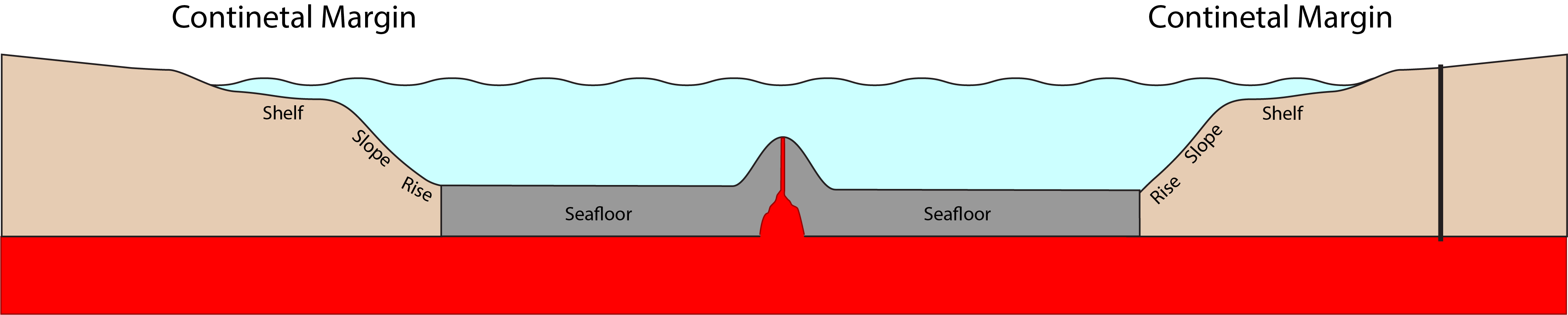 continental rise diagram
