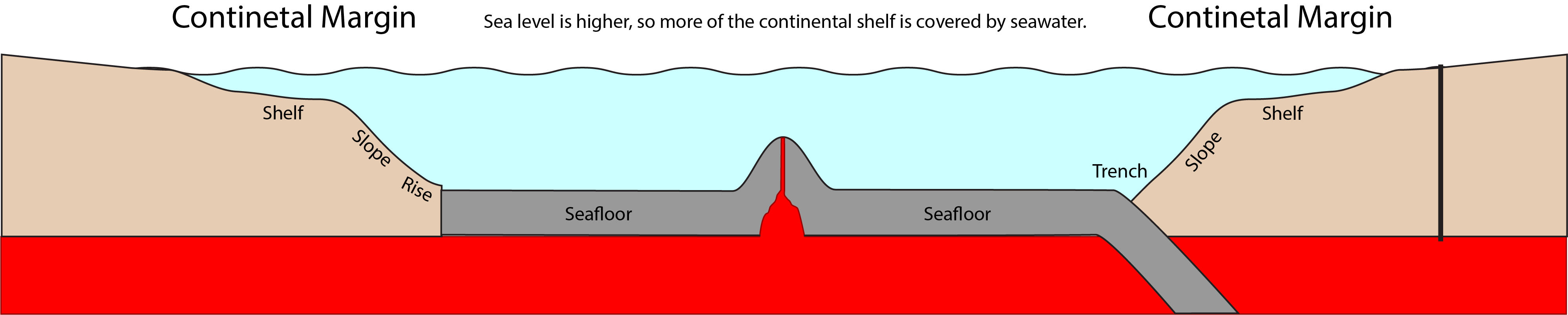 Profile extending from the continental margin (left), dropping off to the deep sea floor, where there is a spreading center in the middle.  The abyssal plain continues to the left before subducting beneath another continental plate on the right.  Sea level is higher, so more of the continental shelf if covered by seawater.