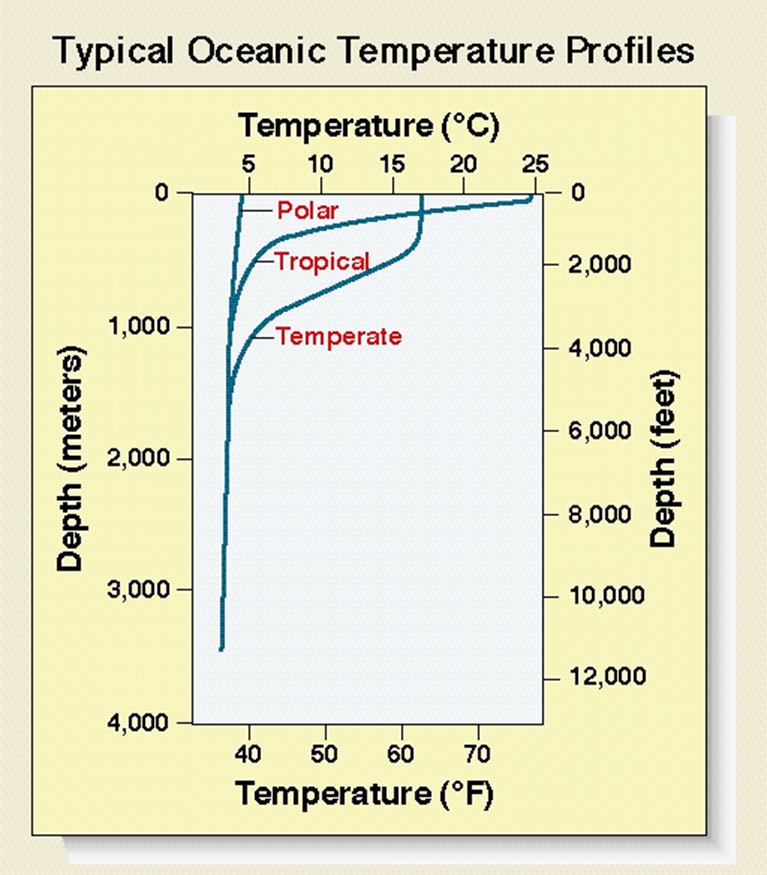 The Geophile Pages: Lessons: Seawater